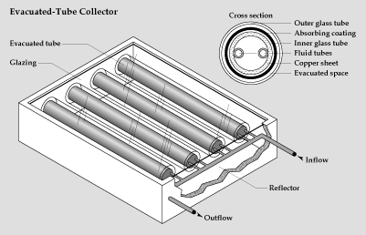 Graphic of the components of an evacuated-tube collector.